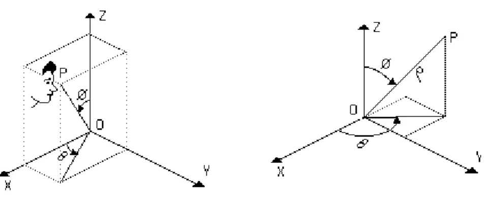 Figure 3: Schéma représentant le système de coordonnées sphériques. 