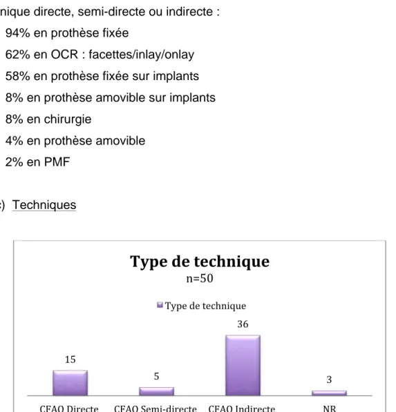 Figure 8 : Les types de techniques de CFAO utilisées par les praticiens 
