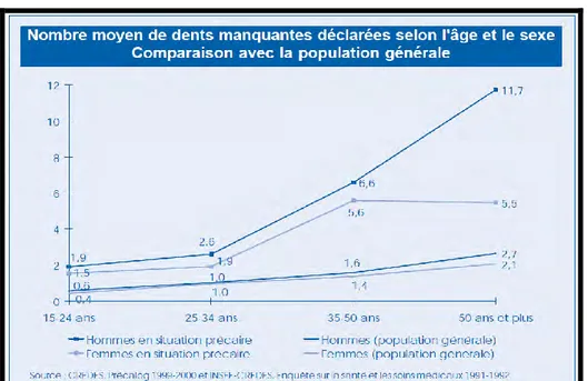 Figure 2  Comparaison du nombre moyen de dents absentes entre la population générale et la  population en situation précaire (14) 