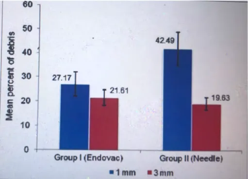 Figure 11: Diagramme comparatif entre l’utilisation de l’Endovac vs  irrigation à l’aiguille
