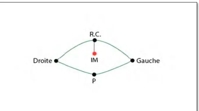 Figure 4 : l’arc gothique de Gysi (ou diagramme de Gysi) est obtenu en faisant exécuter  au patient des mouvements de propulsion, de latéralité droite et gauche