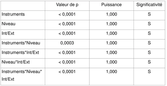 Tableau du test PLSD de Fisher pour toutes ces mesures :  (paramètre évalué : résine éliminée pour chaque instrument) 