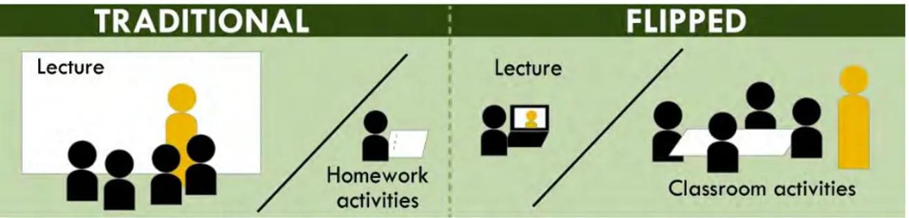 Figure 16: Schéma: Enseignement traditionnel versus Flipped classroom