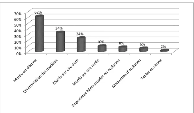 Figure 5 : Matériaux utilisés pour des reconstitutions de petite étendue avec une  occlusion stable 0%10%20%30%40%50%60%70%62%34%24%10% 8% 6% 2%