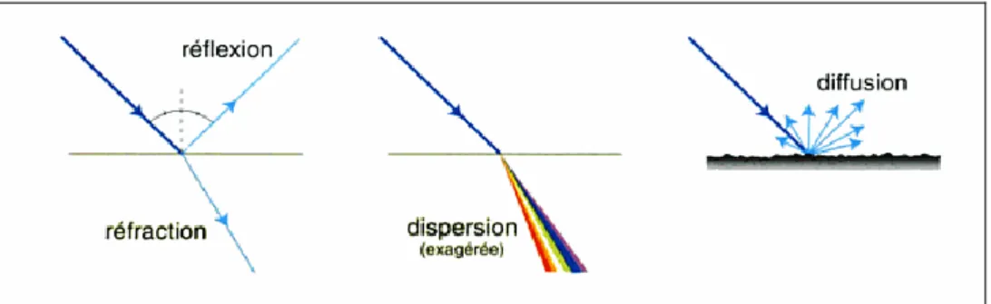 Figure 2 : Schéma de la réflexion, réfraction, dispersion et diffusion de la lumière 