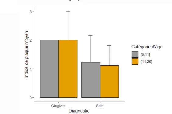 Figure 12 Distribution du diagnostic parodontal selon l’indice de plaque moyen et la catégorie d’âge 
