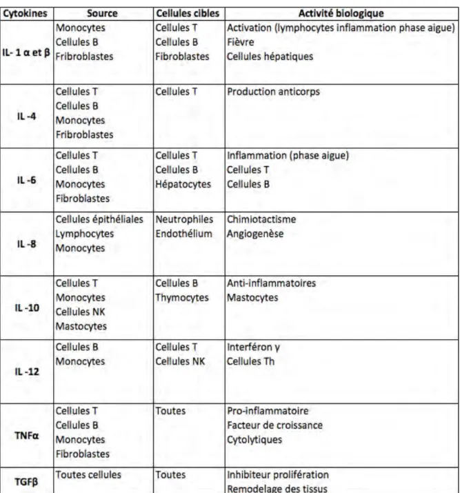 Tableau	
  1:	
  Les	
  différentes	
  interleukines	
  en	
  rapport	
  avec	
  les	
  parodontites	
   	
  