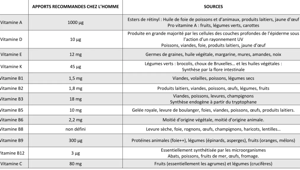 Tableau 2 : Apports quotidiens recommandés par l’OMS et sources en vitamines 