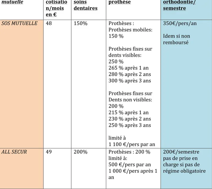 Tableau  comparatif  de  prise  en  charge  dentaire  sur  les  plus  hauts  niveaux  de  remboursements :   	
   mutuelle	
   cotisatio n/mois	
   en	
  €	
   soins	
  