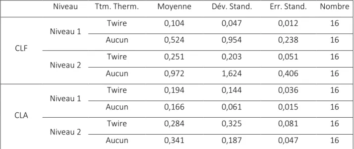 Tableau 1 : Moyennes et écarts type de la proportion ciment/gutta percha en fonction de la technique  d'obturation, du niveau de coupe et des fouloirs utilisés