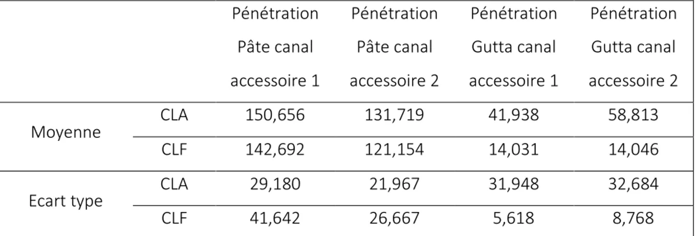 Tableau 13 : Moyennes et écarts type de pénétrations de gutta percha et de ciment dans les canaux latéraux (en  pixel)