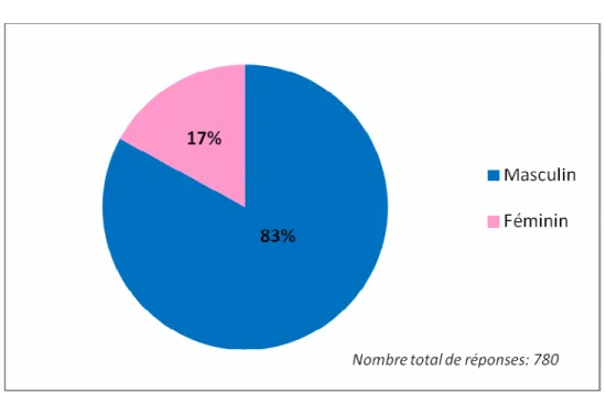 Graphique 2 : « Quel est l’âge de votre enfant ? » 