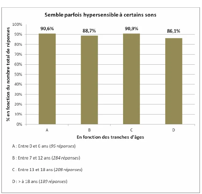 Graphique 4 : « Est-ce que votre enfant semble parfois hypersensible à certains sons ? » 