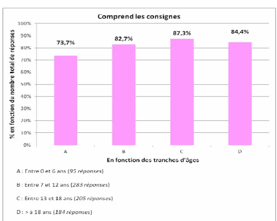 Graphique 5 : « Est-ce que votre enfant comprend les consignes ? » 