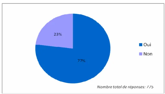 Graphique 7 : « Êtes-vous membre d'une association en lien avec les difficultés de votre enfant? » 