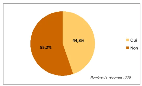 Graphique  9 :« Si  votre  enfant  avait  mal  aux  dents,  pensez-vous  qu'il  vous  le  ferait  comprendre  facilement? »   44,8% 55,2% Oui Non Nombre de  réponses : 779