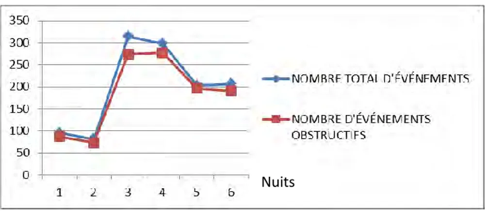 Figure 1 : Nombre total d’événements respiratoires et d’événements obstructifs  durant les six nuits d’analyse de Mr P