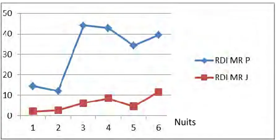 Figure 3 : Indices estimés d’événements respiratoires (en nombre/heure) sur les six  nuits d’analyse de Mr P et de Mr J