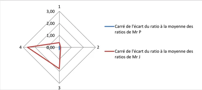 Figure  5 :  Carrés  de  l’écart  des  ratios  à  la  moyenne  des  ratios  durant  les  quatre  nuits sans OAM chez Mr P et chez Mr J