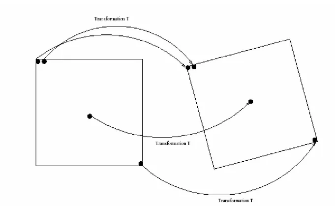 Figure 10: Schéma des transformations de base appliquées pour le recalage rigide, issu de [30]  