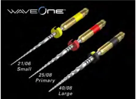 Figure 11 : Le mono-instrument à usage unique Wave One ® et ses trois tailles 