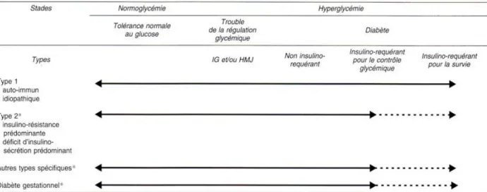 Figure 1 : Anomalies glycémiques : types étiologiques et étapes cliniques (1) 