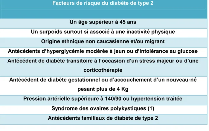Tableau 1 : Facteurs de risque du diabète de type 2 (1) 
