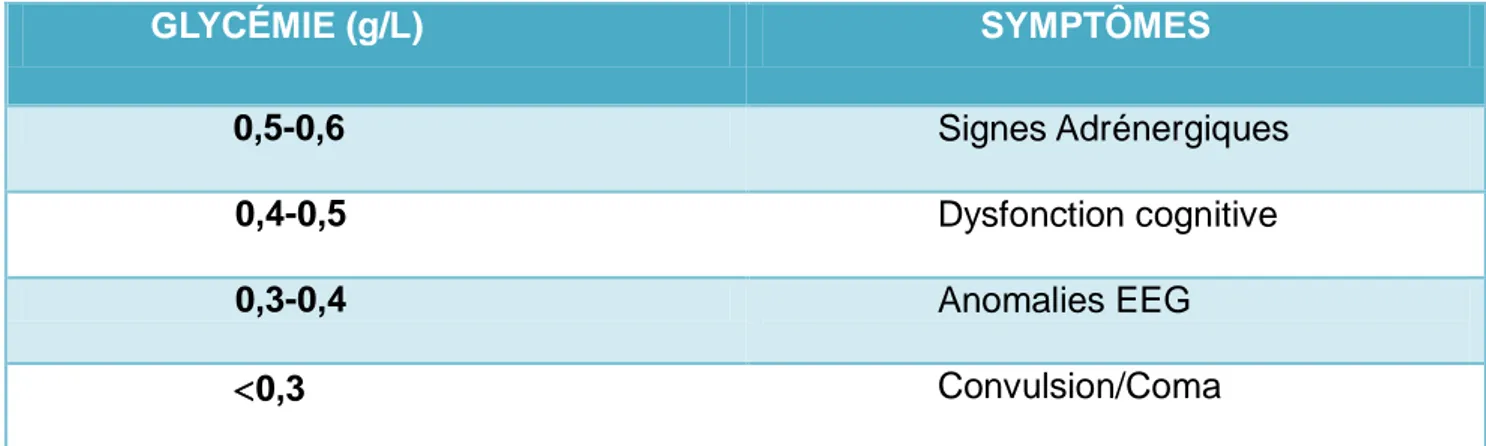 Tableau 2  Hypoglycémie : Séquence Clinique 