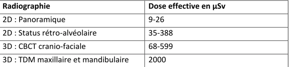 Tableau 1 : Tableau comparatif de la dose effective 