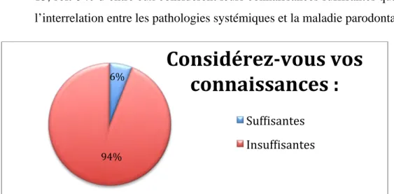 Figure 15 : Pourcentage des médecins en fonction de leurs connaissances. 