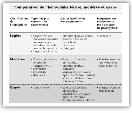 Figure 11: Comparaison de l'hémophilie légère, modérée et grave (23)