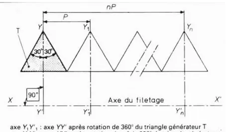 Figure 4 Triangle générateur du filetage  