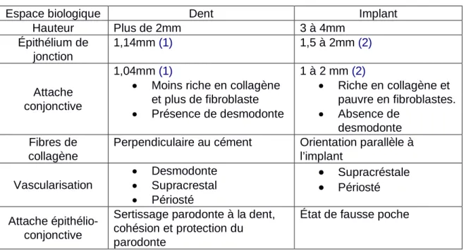 Tableau 1 : Comparaison de l’espace biologique dentaire et péri-implantaire. 