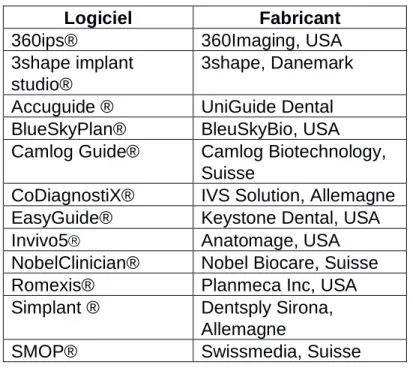 Tableau 3 : Logiciels de planification implantaire. 