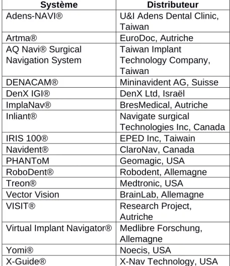 Tableau 7 : Principaux systèmes de robotique passive en chirurgie implantaire. 