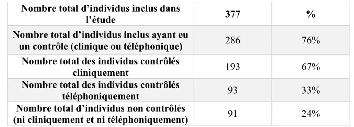 Figure 20: Tableau de répartition des individus inclus dans l’étude en fonction des contrôles