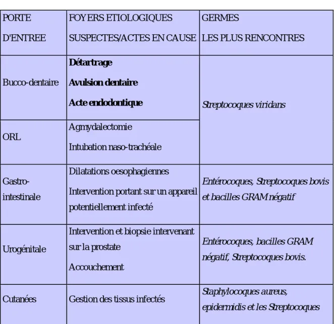 Tableau 6 : Les différentes portes d'entrée de germes et les actes en cause.  (22)