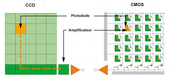 Fig. 4 : Schéma d’un capteur CCD et d’un capteur CMOS. Dans un capteur CCD   la photodiode qui reçoit le flux lumineux transmet le courant électrique 