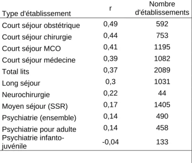 Tableau 1: Corrélation entre la population de la commune et le nombre de lit 