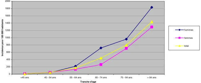 Figure 2: Incidence des AVC (cas de novo) en fonction de l'âge et du sexe 