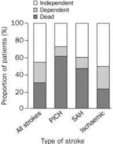 Figure 4: Proportion de patients morts dépendants ou indépendants un an  après leur premier AVC par type d'AVC 