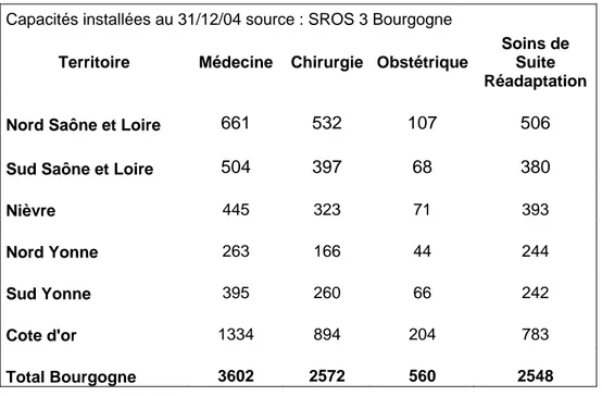 Tableau 3: Répartition des lits par territoire sanitaire 