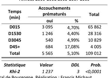 Tableau  14:  relation  entre  distance‐temps  séparant  le  domicile  et  la  maternité  choisie,  et  accouchement prématuré, en Bourgogne.  Années 2000‐2001 2003‐2007 2009  Temps  (min)  Accouchements prématurés  Total  oui %  D015  3 095 4,70% 65 862  D1530  1 246 4,40% 28 316  D3045  540 4,99% 10 829  D45+  684 17,08% 4 005  Total   5 565 5,10% 109 012   