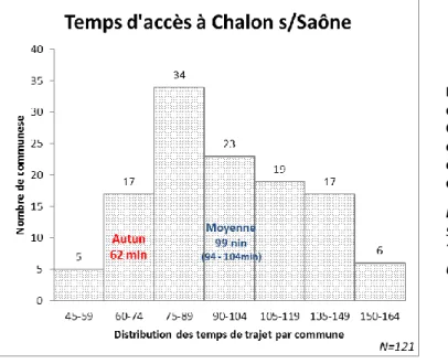 Figure 2 : Répartition des temps  d’accès en minutes à 
