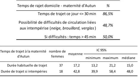 Tableau 4 : Enquête effectuée en 1999 auprès de 37 femmes à la maternité d'Autun 
