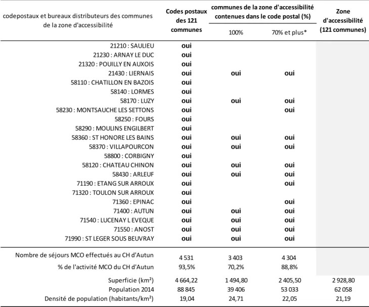 Tableau 1 : Codes postaux et bureaux distributeurs rattachés à la zone d'accessibilité : définition de la zone d’attractivité  