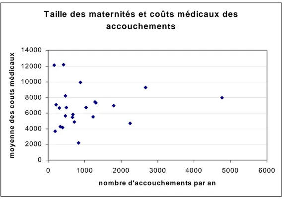 Figure 1 : Répartition du coût moyen d’un accouchement en fonction de la taille des établissements 