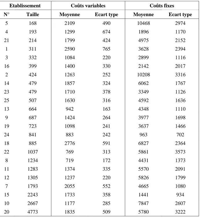 Tableau 18 : Descriptif des coûts variables et fixes par établissement, dans le GHM 540 