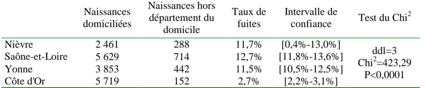 Tableau 3 Taux de fuite dans les quatre départements de la Bourgogne en 1999