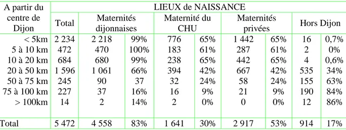 Tableau 6 Attractivité des maternités dijonnaises suivant l'éloignement 